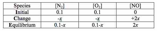 ICE chart for the reaction of nitrogen and oxygen to form nitric oxide